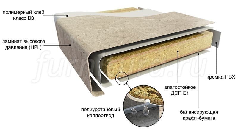 Столешница 40 мм из дсп с пластиком hpl